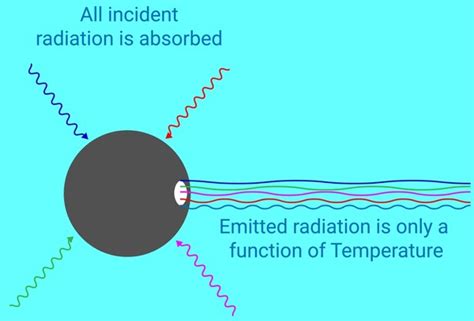 1,186 Black Body Radiation Stock Vectors and Vector Art | Shutterstock