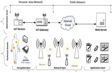 A Generic Architecture Of An Iot System Comprises Iot Devices A