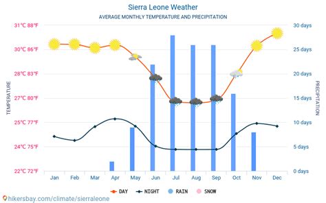 Weather and climate for a trip to Sierra Leone: When is the best time ...