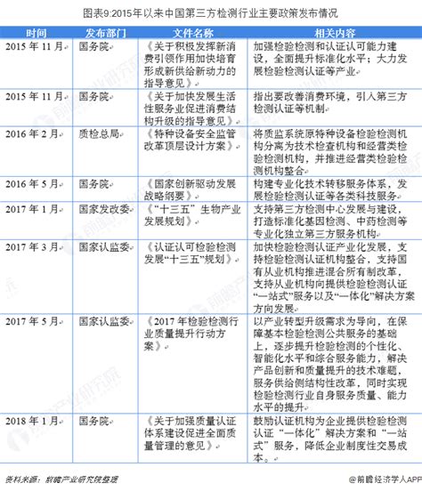 预见2019：《2019中国第三方检测产业全景图谱》（附发展概况、市场规模、竞争格局、投资现状、发展趋势）行业研究报告 前瞻网