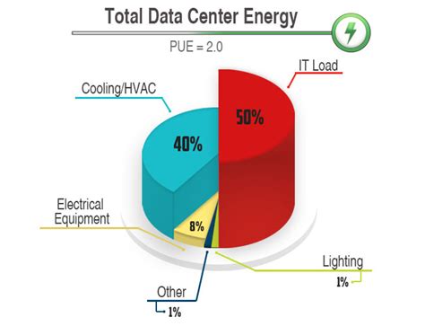 Maximize Data Center Energy Efficiency By Calculating And 54 Off