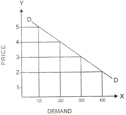 Law of demand - definition, assumptions, schedule, diagram, exceptions ...