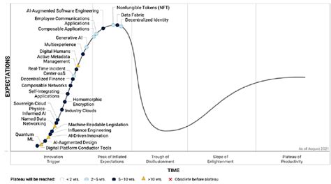 Gartner Hype Cycle Of Emerging Technologies 15 Download Scientific