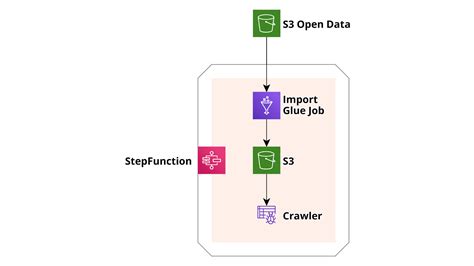 Orchestrating Etl Pipelines On Aws With Glue Stepfunctions And Cloudformation Proud2becloud Blog