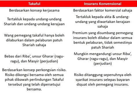 Apa Itu Takaful Dan Apa Beza Dengan Insurans Ezy Takaful Riset