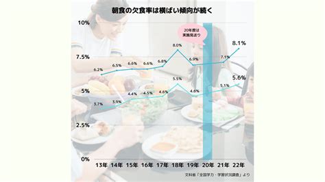 コロナ禍でデジタル活用の可能性を特集 22年度「食育白書」