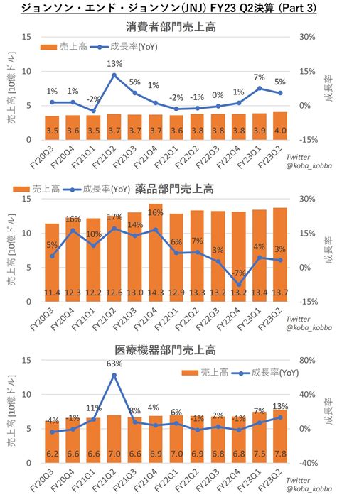 こば On Twitter Jnj ジョンソン・エンド・ジョンソン Fy23q2決算 ⭕️eps 2 8 予想 2 62 ⭕️売上
