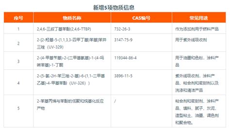 快讯｜svhc候选清单更新至240项！ 知乎