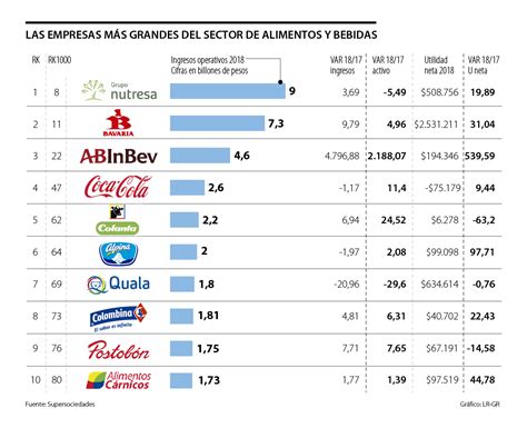 Sector Alimentos Y Bebidas Sumó 37 Empresas A Las Más Grandes Del Año Pasado