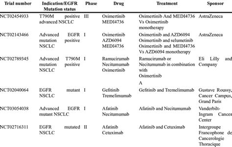 Summary of clinical trials on combination therapy of EGFR-TKI with ...