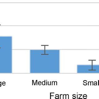 Coffee yield–farm size relationship (mean ± SE) | Download Scientific ...