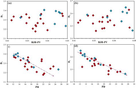 Relationship Between Fractal Dimensions D1 D2 And Pore Structure