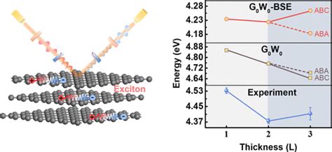 Thickness And Layer Stacking Order Effects On Complex Optical