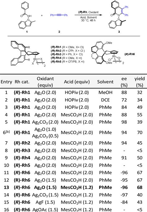 Table 1 From Rhodium Catalyzed Annulative Approach To Nn Axially