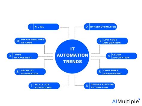 Top 12 It Automation Trends In 2024