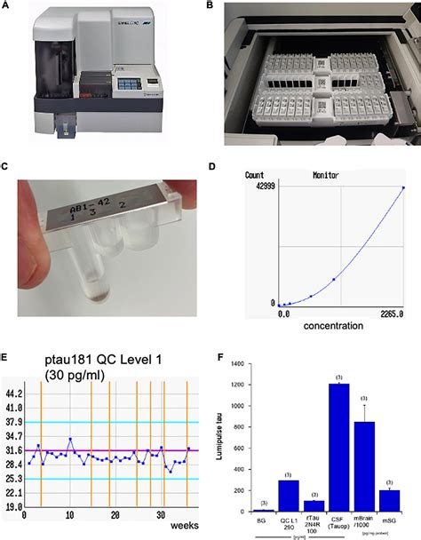 Frontiers Saliva Tau And Phospho Tau Measured By Lumipulse In