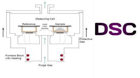 What Is Differential Scanning Calorimetry Dsc Youtube