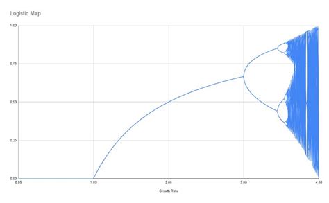 Exploring Chaos Theory In Google Sheets With The Logistic Map