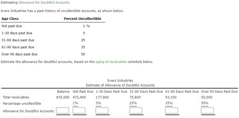 Solved Estimating Allowance For Doubtful Accounts Evers Chegg