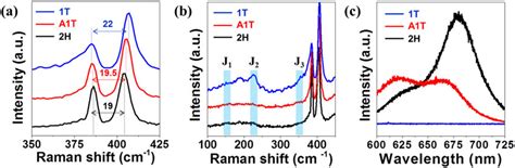 Raman And Photoluminescence Pl Characterizations Of The 1t 2h And Download Scientific