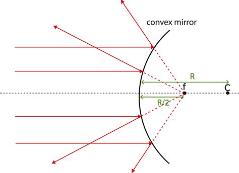 Convex Mirror Ray Diagram