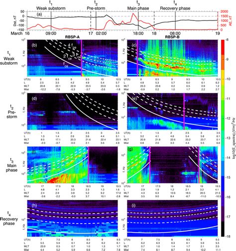 The Ech Wave Observations By The Van Allen Probes From 16 To 18 March