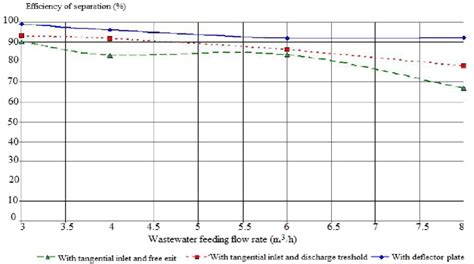 Evolution Of The Separation Efficiency Versus Flow Rate At 100 0 C For