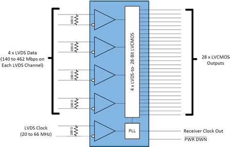 Ds90cr286at Q1 Lvds Receiver Ti Mouser