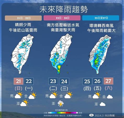 輕颱馬鞍可能明晚生成 週二晚變天水氣日增、南部整週易有雨 生活 自由時報電子報