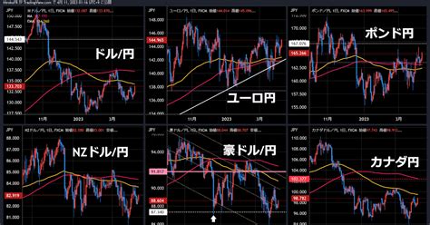 ひろこの“ボラタイル”な日々 植田新日銀総裁会見、ycc早期撤廃思惑後退でドル円上昇