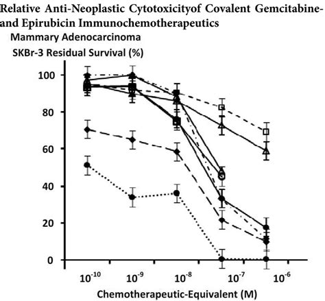 Relative Anti Neoplastic Cytotoxicity For Gemcitabine And Epirubicin