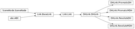 Denavit Hartenberg Models Robotics Toolbox For Python Documentation