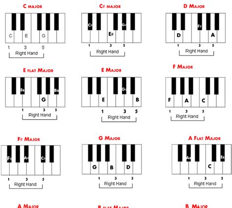 Piano Chord Finger Chart - Chord Walls