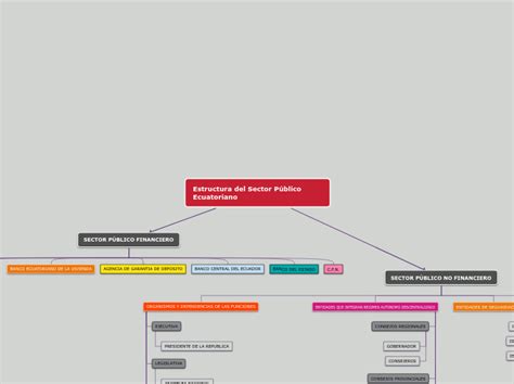 Estructura del Sector Público Ecuatorian Mind Map