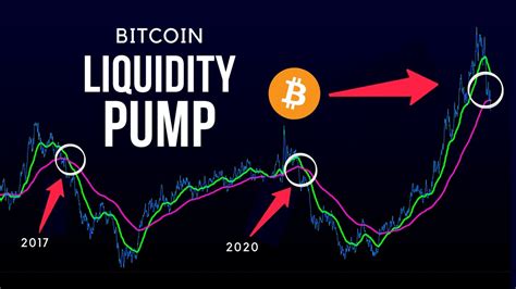 The Bitcoin Liquidity Cycle Dxy Macro Bitcoin Price Prediction