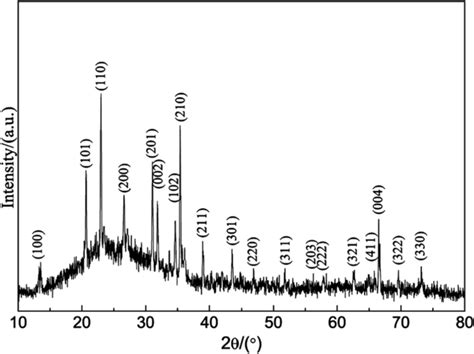 XRD graph of the α Si3N4 prepared Download Scientific Diagram