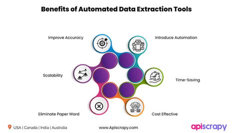 Integrate Smart Data Extraction Tool With Business System