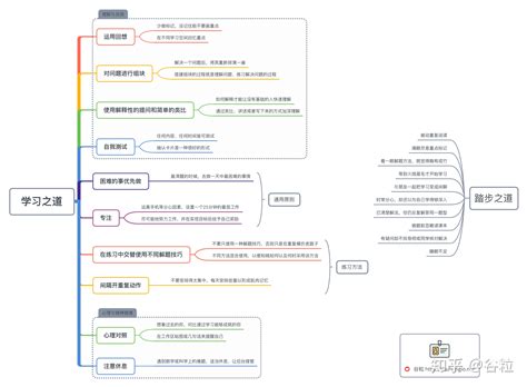 结构化知识整理——以15张思维导图为例 知乎