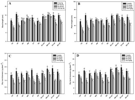 Effect Of Bioinoculants On A Root Length B Plant Height C Dry