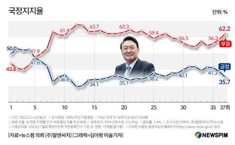 여론조사 尹대통령 지지율 357부정평가 11주 만에 60 넘어서 네이트 뉴스