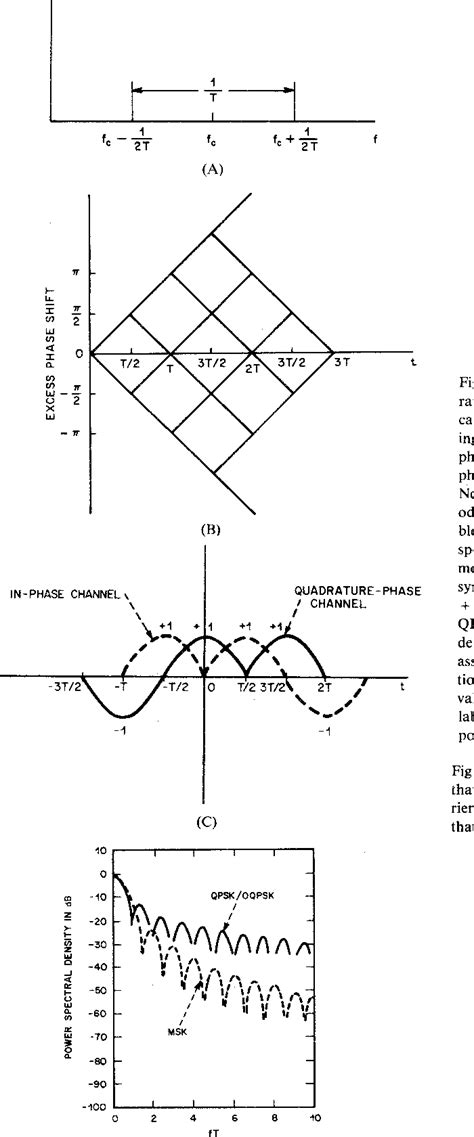 Figure 1 From MSK And Offset QPSK Modulation With Bandlimiting Filters