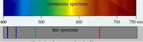 The Continuous And Line Spectrum Download Scientific Diagram