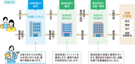 はじめての投資信託｜中国ろうきん