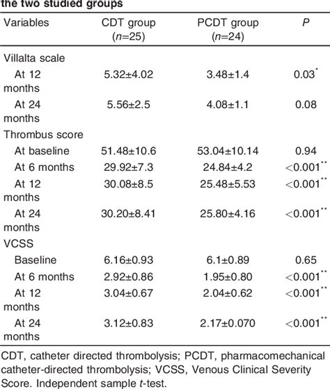 Table 1 From Catheter Directed Thrombolysis Vs Pharmacomechanical