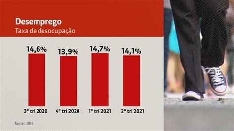 Desemprego recua para 14 1 no 2º trimestre mas ainda atinge 14 4