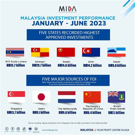 Malaysia Catat Pelaburan Diluluskan Bernilai RM 132 6 Bilion