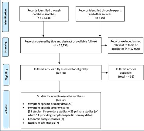 Figure From Consensus On De Nition Of Food Allergy Severity Defase