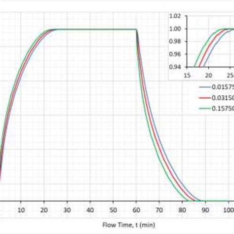 Average Pcm Liquid Fraction During Charging And Discharging For