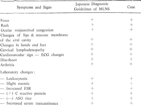 Table 1 From Mucocutaneous Lymph Node Syndrome Semantic Scholar