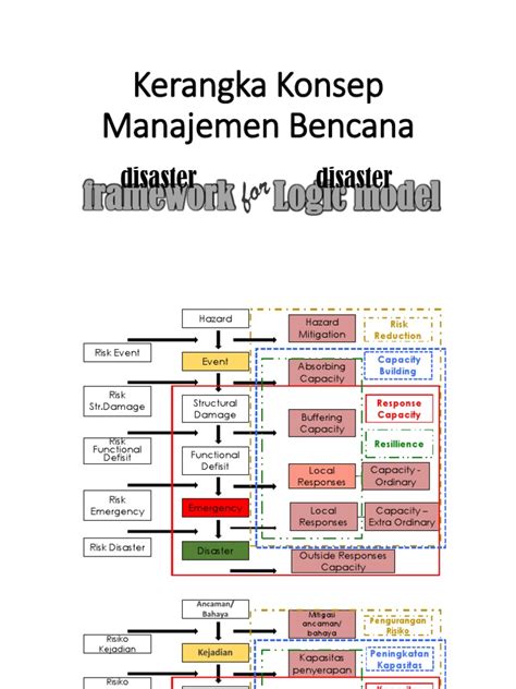 Kerangka Konsep Manajemen Bencana Pdf